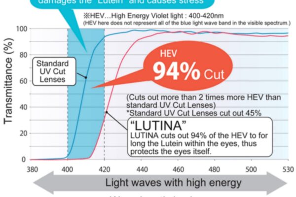 Radiation absorption diagram of Tokai Lutina lenses