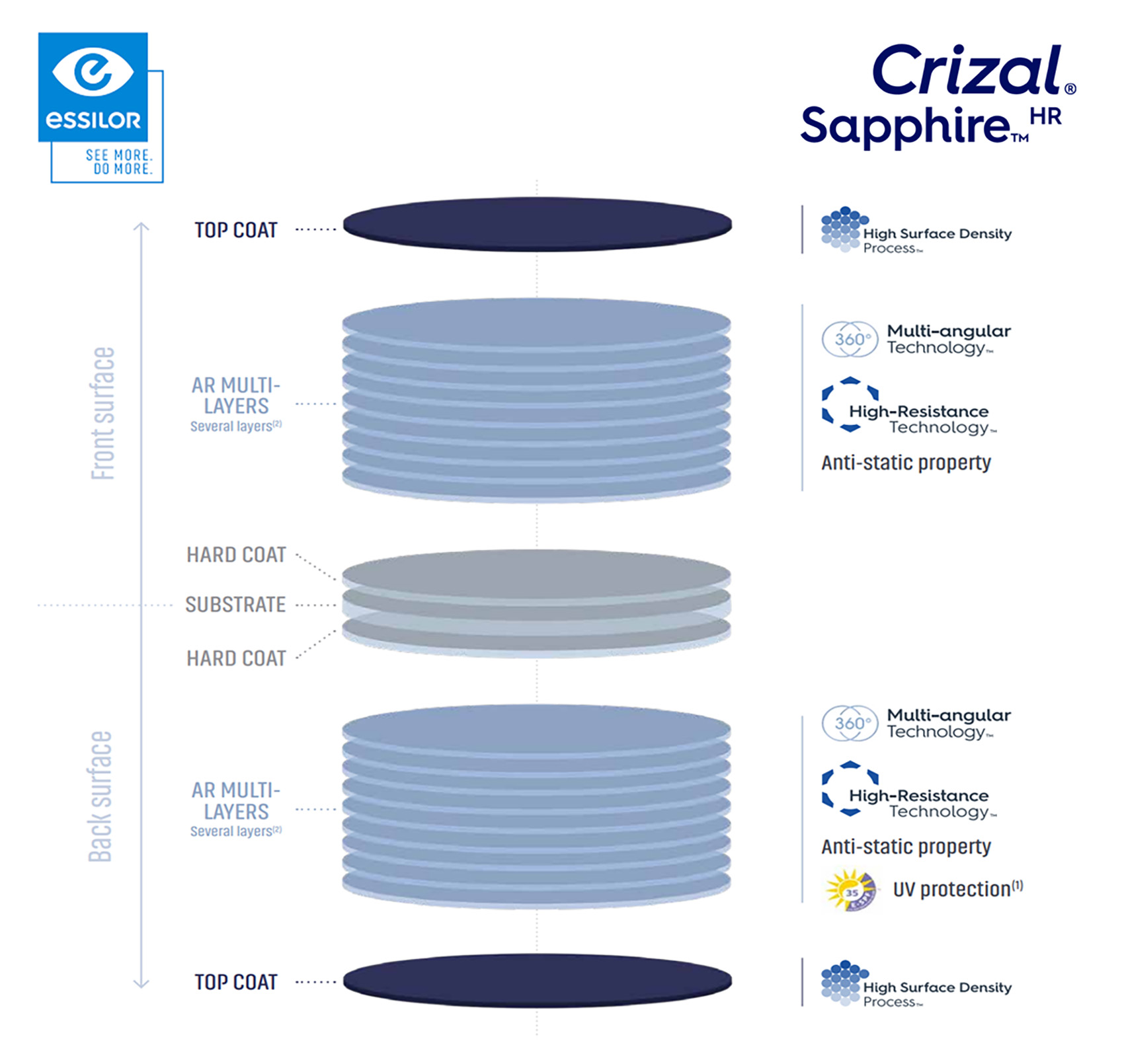 crizal-Sapphire-HR-layers