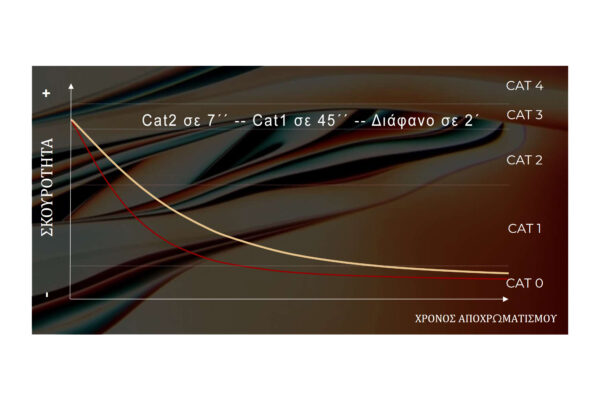 Transitions GenS - Χρόνος απανεργοποίησης/αποχρωματισμού από σκουρότητα Κατηγορίας 3 - Deactivation Time